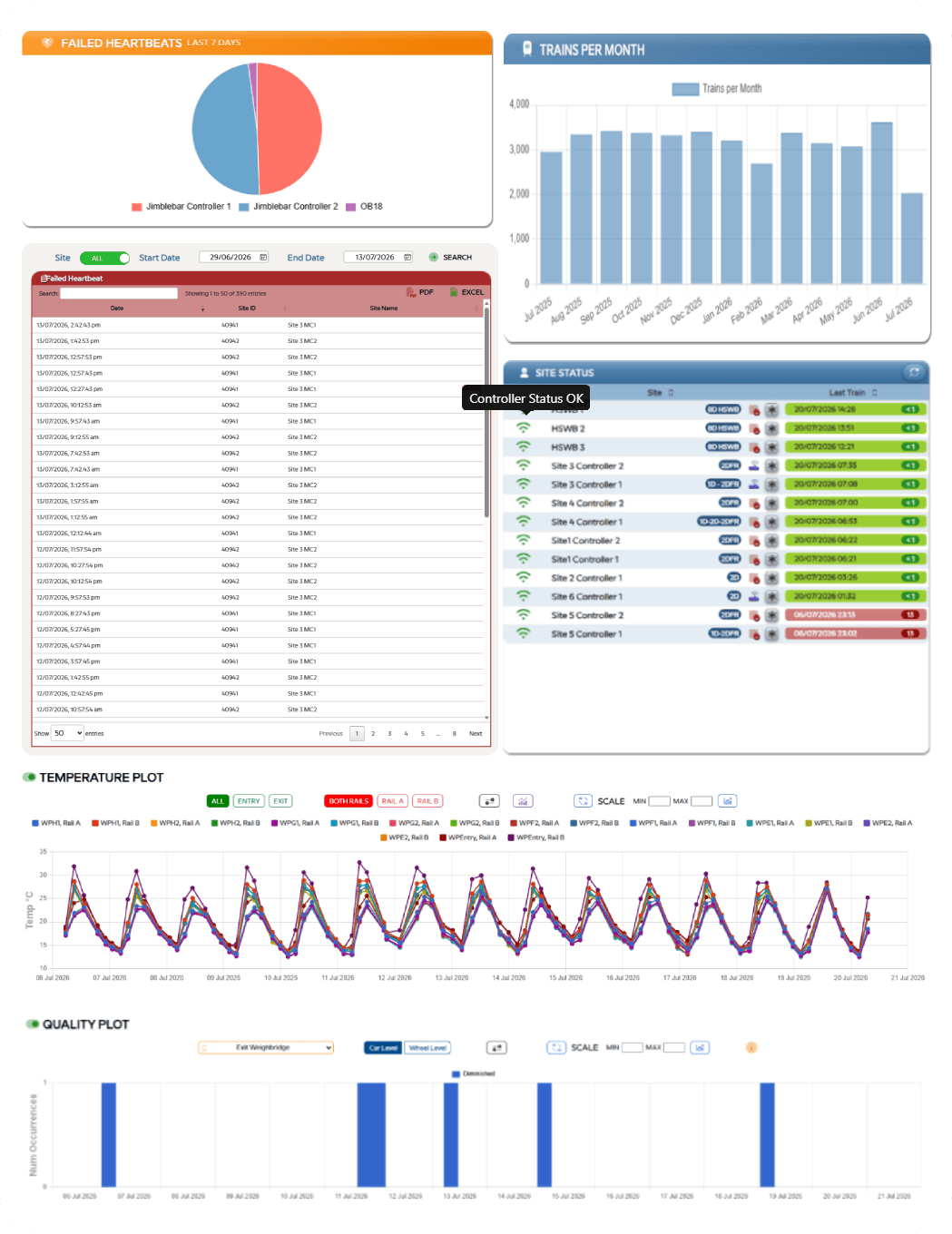 WDMS system health and diagnostics view